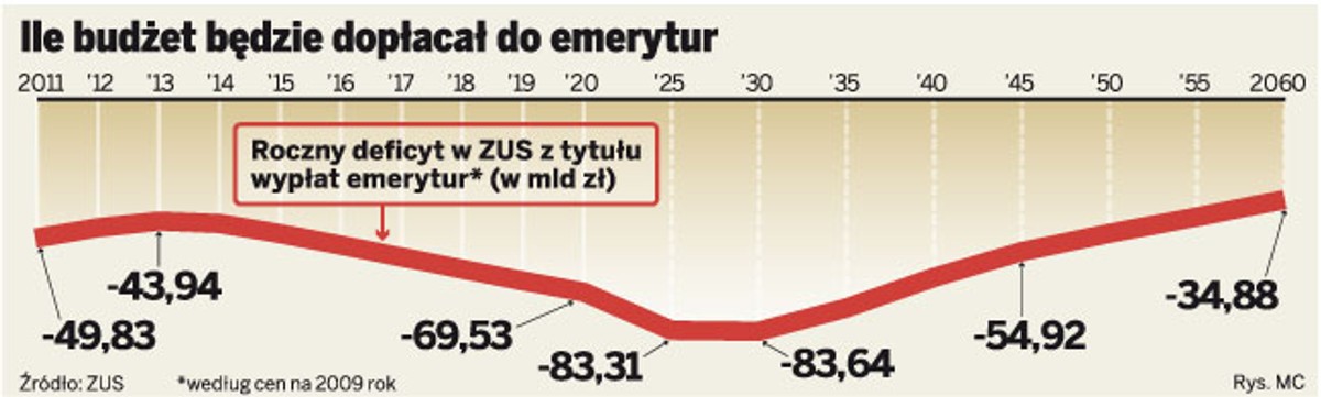 Ile budżet będzie dopłacał do emerytur