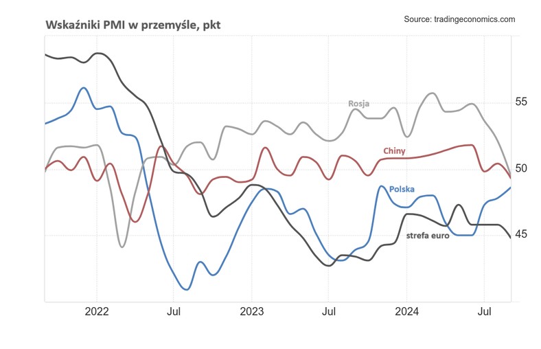 PMI w przemyśle we wrześniu 2024 r.