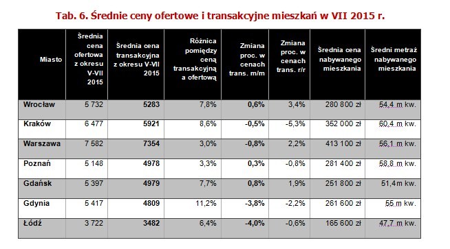 Długo oczekiwane zmiany w programie Mieszkanie dla Młodych zostały entuzjastycznie przyjęte przez potencjalnych nabywców, którzy właśnie teraz przygotowują się do zakupu mieszkania. Dopłaty w ramach programu, które dotychczas dotyczyły tylko rynku pierwotnego, zostały rozszerzone również na lokale z drugiej ręki. Wprawdzie limit cenowy został ustalony na poziomie znacznie niższym niż dla rynku pierwotnego, ale mimo to klienci poszukujący nieruchomości z dopłatą, nie muszą już ograniczać się tylko do oferty deweloperów. Jest to ukłon zwłaszcza w stronę mniejszych miast, gdzie aktywność inwestorów jest niewielka lub w ogóle jej nie ma i transakcje mają miejsce w zasadzie tylko na rynku wtórnym. Według analizy Metrohouse obejmującej miasta wojewódzkie, największe szanse na znalezienie lokalu z dopłatą będą mieć mieszkańcy Gorzowa Wielkopolskiego (60% aktualnych ofert sprzedaży spełnia kryteria MdM), Olsztyna (50%), Łodzi (47%), Zielonej Góry (44%) i Katowic (41%). Na zmianach nie skorzystają natomiast osoby liczące na dopłaty w Rzeszowie. Tam zaledwie 1% ofert spełnia kryteria cenowe MdM-u. W Warszawie i Krakowie jest niewiele lepiej, bo tylko 2% propozycji kwalifikuje się do dopłat, a we Wrocławiu i Opolu – 3%. Niska dostępność takich lokali jest też w Lublinie i Gdańsku – odpowiednio 6% i 7%.