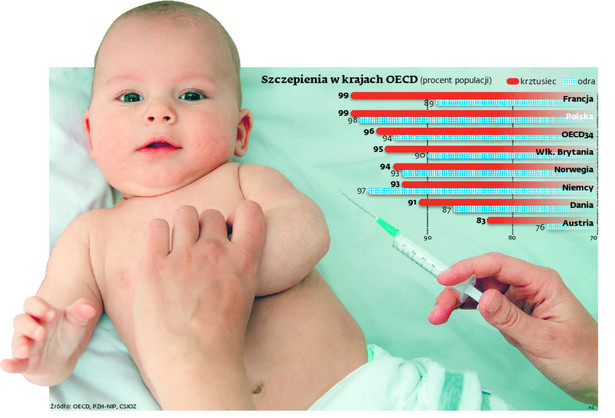 Szczepienia w krajach OECD