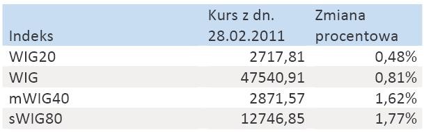 Zmiany głównych indeksów GPW w lutym