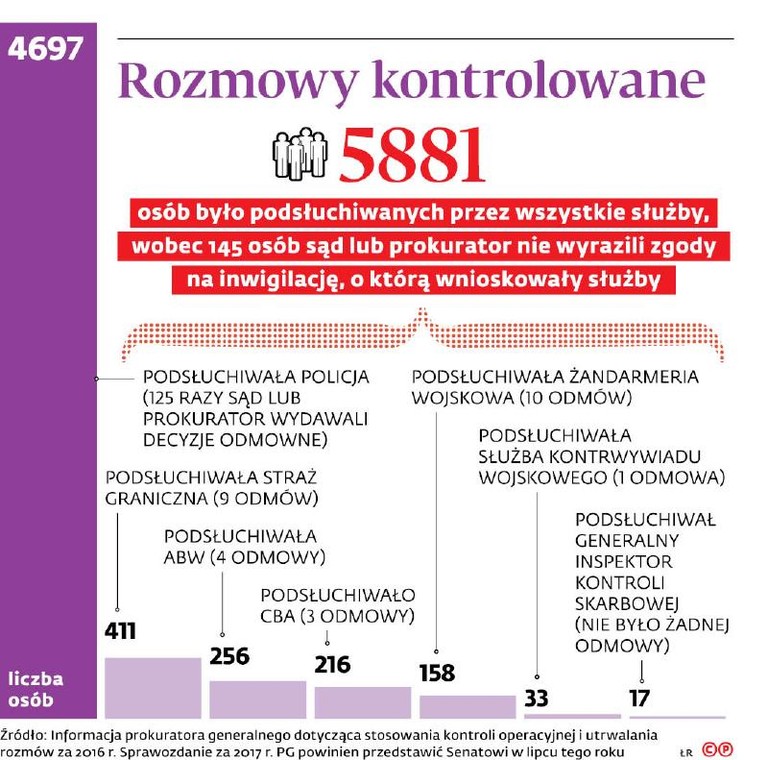 Inwigilacja w Polsce