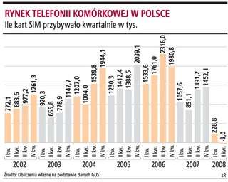 Po raz pierwszy w historii spadła liczba aktywnych kart SIM