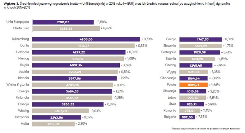 Średnie miesięczne wynagrodzenie brutto w UE
