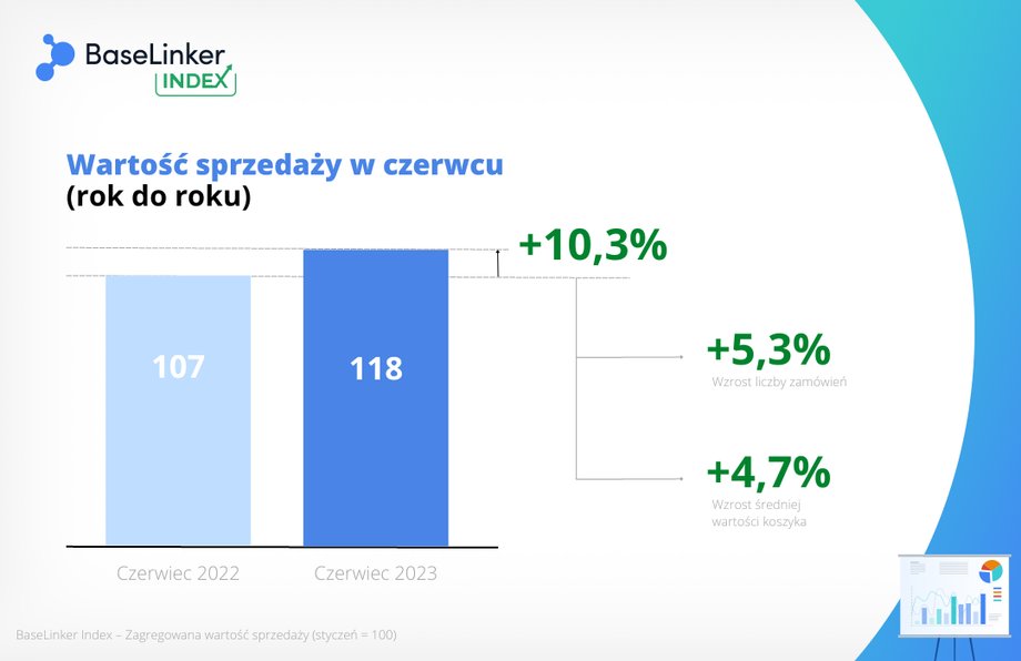 Wzrost sprzedaży online w czerwcu 2023 r.