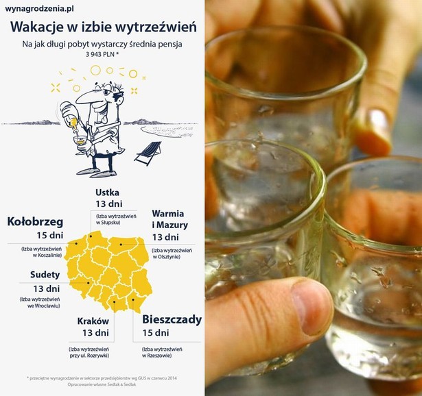 Ile kosztują wakacje w izbie wytrzeźwień? Źródło: wynagrodzenia.pl