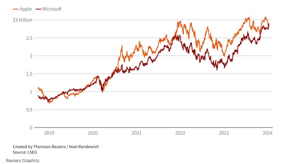 Notowania Apple i Microsoftu