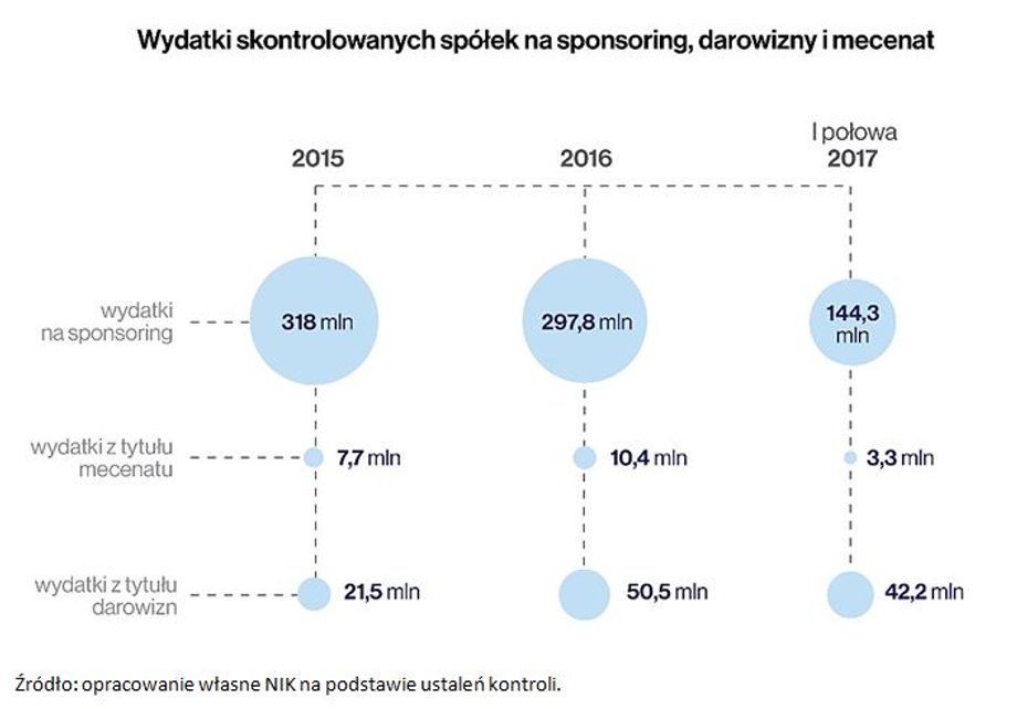 Wydatki skontrolowanych spółek Skarbu Państwa na sponsoring, darowizny i mecenat