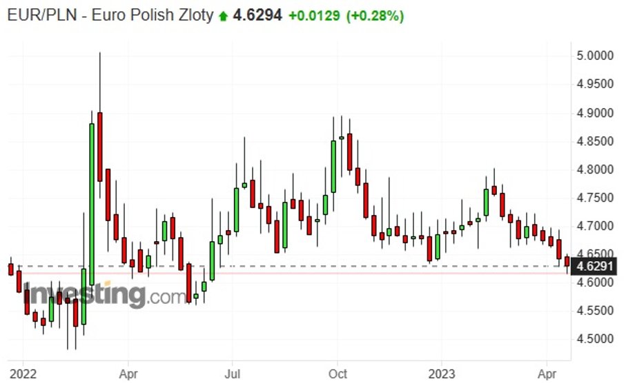 Notowania euro do złotego