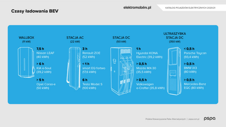 Katalogu pojazdów elektrycznych PSPA