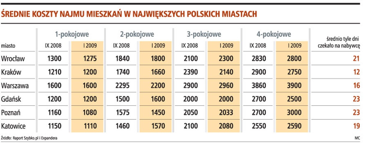 Średnie koszty najmu mieszkań w największych Polskich miastach
