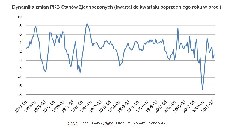 Dynamika zmian PKB USA, fot. Open Finance