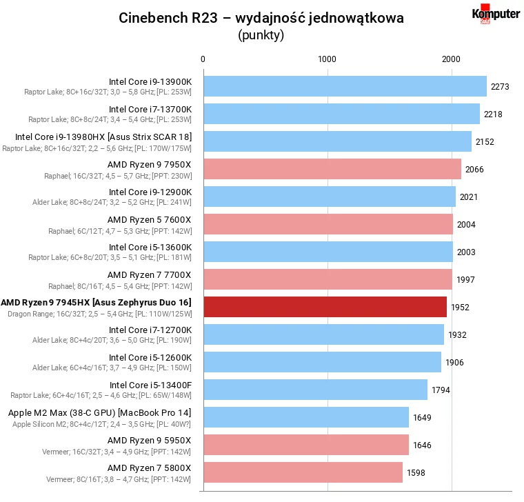 AMD Ryzen 9 7945HX – Cinebench R23 – wydajność jednowątkowa