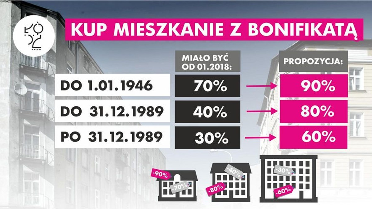 Jeśli w grudniu radni poprą pomysł miasta, już od stycznia lokatorzy części mieszkań komunalnych będą mogli wykupić je od miasta z 90-procentową bonifikatą. Chodzi o lokale w najstarszych miejskich budynkach, powstałych przed 1946 rokiem. Dotąd ich lokatorzy, chcąc je wykupić, musieli płacić 30 procent wartości mieszkania.