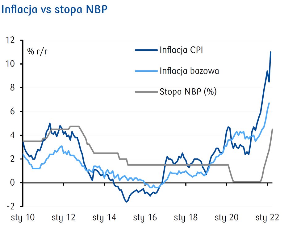 Wskaźnik inflacji, także bazowej, jest wciąż wyraźnie wyższy niż stopa referencyjna NBP.