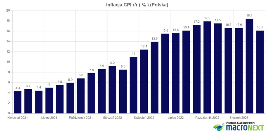 W lutym inflacja osiągnęła szczyt i w kolejnych miesiącach wskaźnik powinien systematycznie spadać.