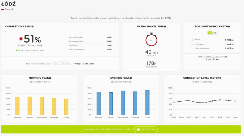 TomTom raport - najbardziej zakorkowane miasta Polski w 2016 roku - Łódź