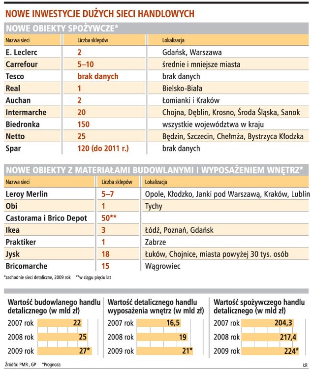Nowe inwestycje dużych sieci handlowych