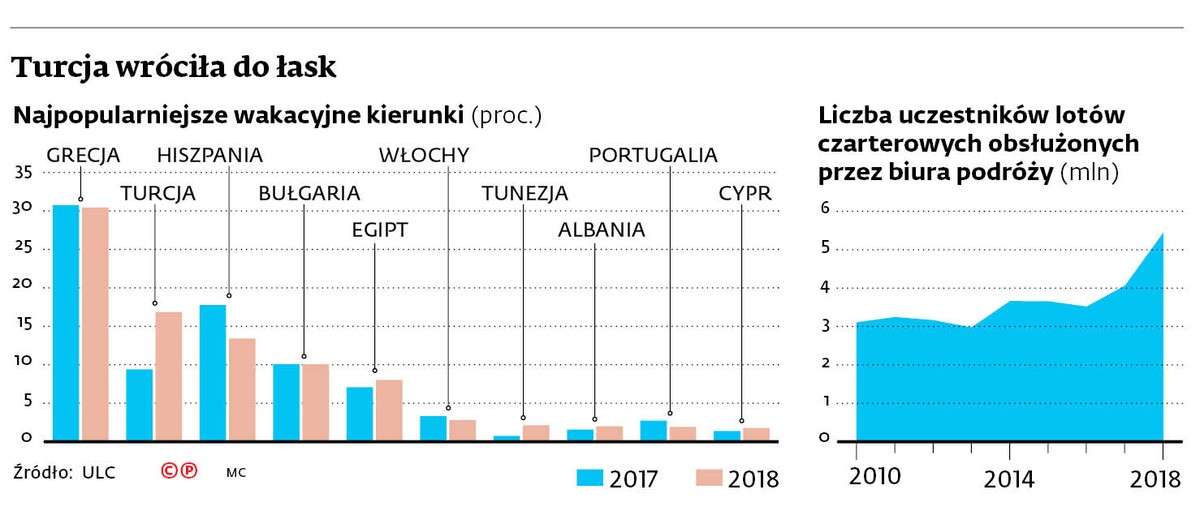 Turcja wróciła do łask