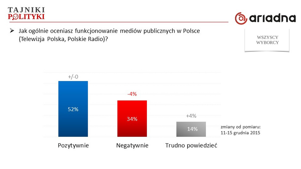 Sondaż Ariadna przeprowadzono po tym, jak prezesem TVP został Jacek Kurski. Ogólna ocena funkcjonowania mediów publicznych w Polsce jest raczej pozytywna, ale zależy od preferencji partyjnych. Nie zmieniła się w ciągu miesiąca. Niemal połowa badanych (47 proc.) negatywnie ocenia zmiany przeprowadzone przez PiS w mediach, co trzecia osoba (33 proc.) pozytywnie. Silna polaryzacja powoduje, że działania PiS z definicji podobają się sympatykom ugrupowania (około 30 proc.), a połowa społeczeństwa jest wobec nich bardzo krytyczna.