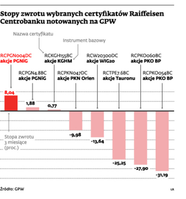Stopy zwrotu wybranych certyfikatów Raiffeisen Centrobanku notowanych na GPW