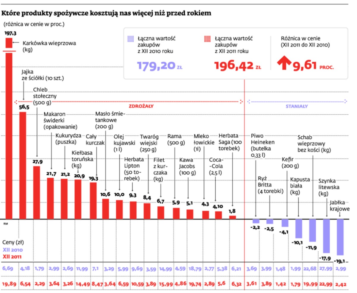 Które produkty spożywcze kosztują nas więcej niż przed rokiem