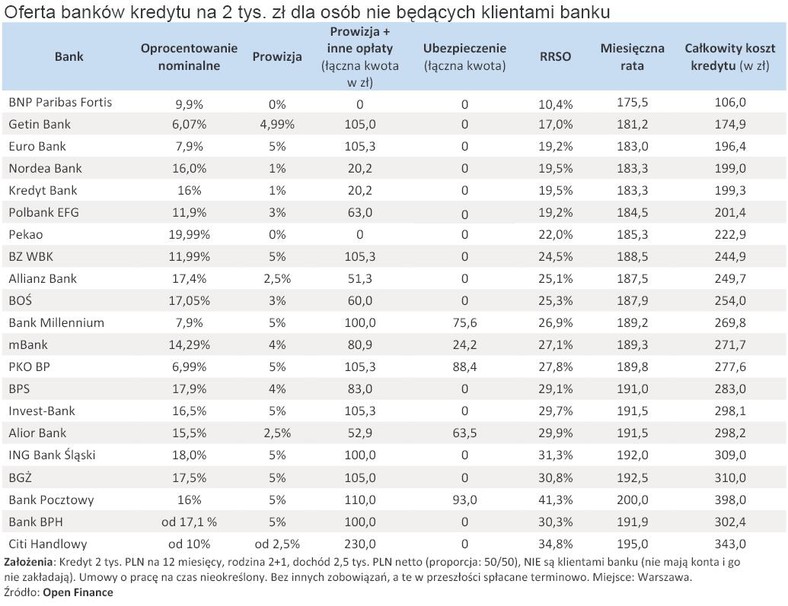 Oferta banków kredytu na 2 tys. zł dla osób nie będących klientami banku - grudzień 2010 r.