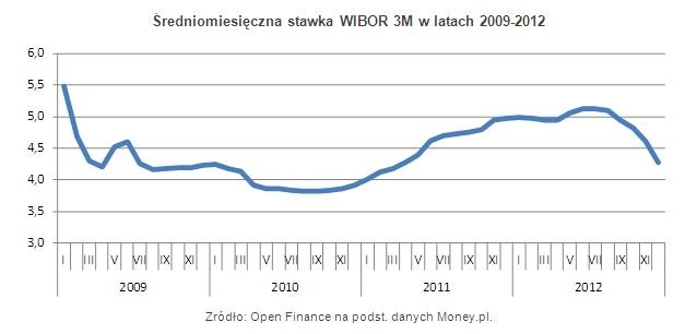 Średniomiesięczna stawka WIBOR 3M w latach 2009-2012