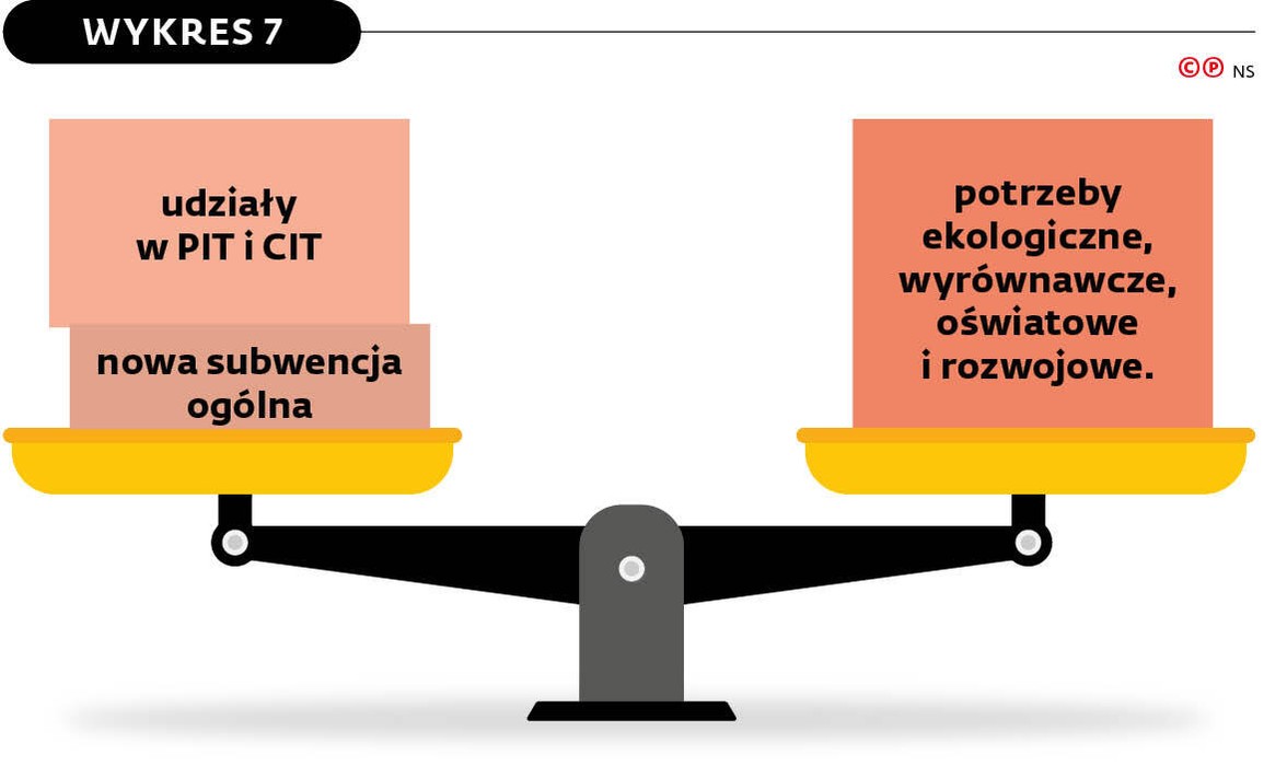 udziały w PIT i CIT