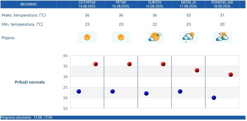Petodnevna RHMZ vremenska prognoza za Beograd