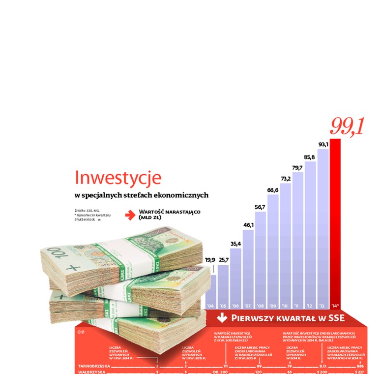 Inwestycje w specjalnych strefach ekonomicznych