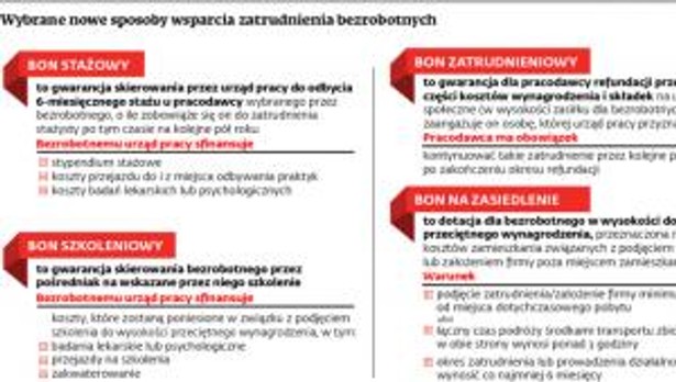 Wybrane nowe sposoby wsparcia zatrudnionych bezrobotnych