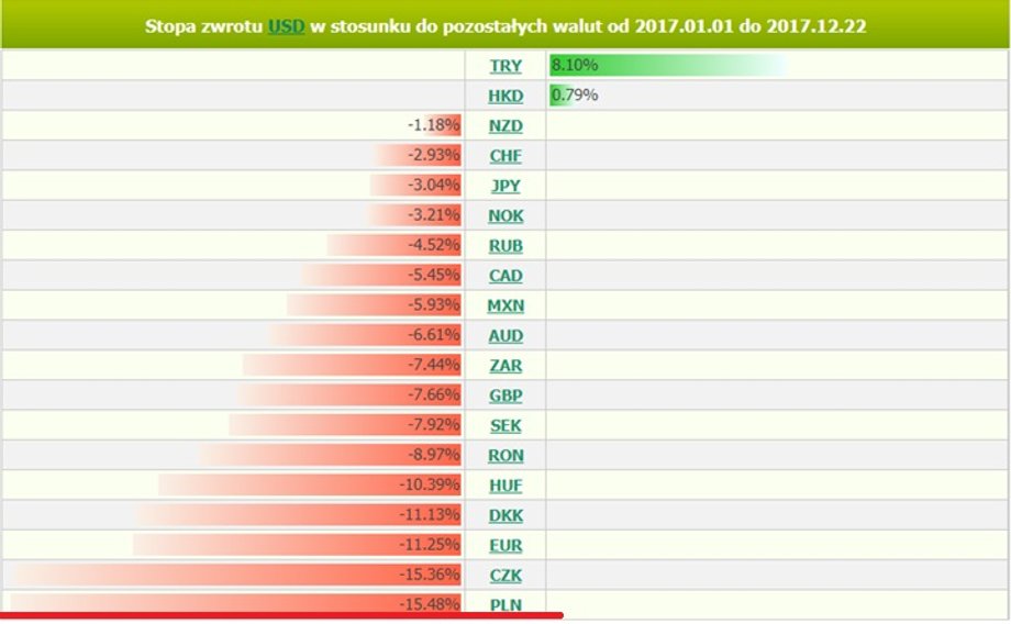 Złoty jest jedną z najzyskowniejszych walut świata