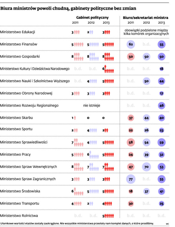 Biura ministrów powoli chudną, gabinety polityczne bez zmian