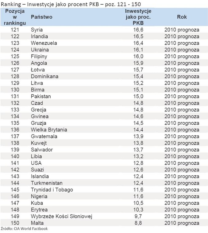 Ranking – Inwestycje jako procent PKB – poz. 121 - 150