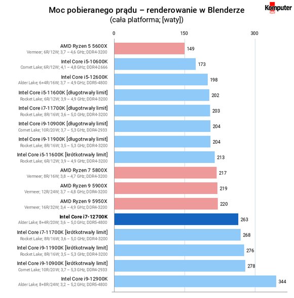 Intel Core i7-12700K – Moc pobieranego prądu – renderowanie w Blenderze