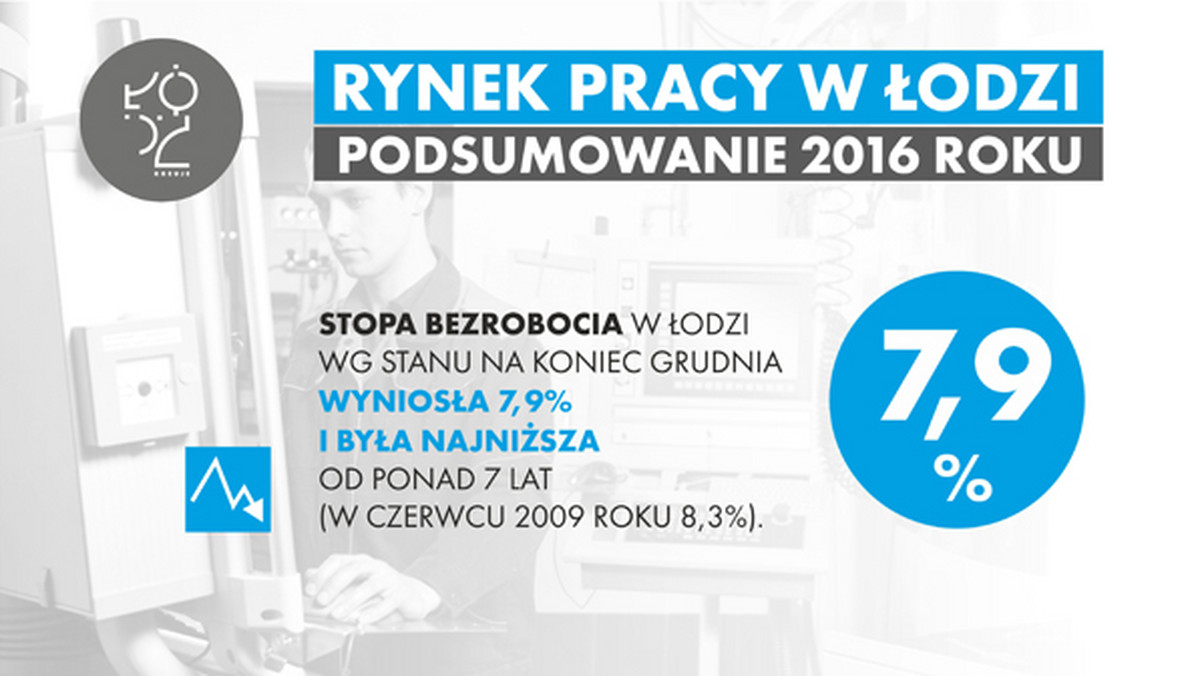 W centrum Polski sytuacja na rynku pracy jest najlepsza od siedmiu lat. Pod koniec zeszłego rku bezrobocie wyniosło tylko 7,9 procent. Jak zaznaczyła prezydent miasta, to w ogromnej mierze zasługa łódzkich przedsiębiorców.