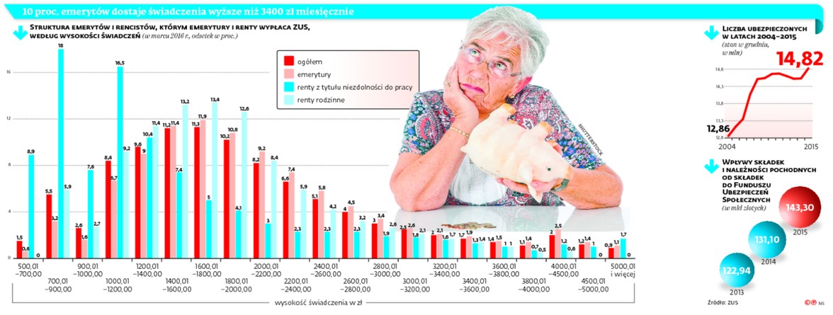10 proc. emerytów dostaje świadczenia wyższe niż 3400 zł miesięcznie