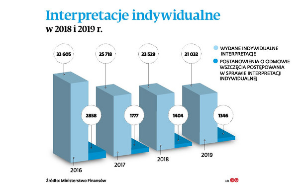 Interpretacje indywidualne w 2018 i 2019 r.