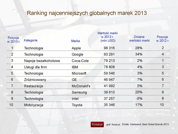 Ranking najcenniejszych globalnych marek 2013