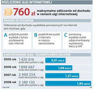 Faktury on-line nie dają prawa do ulgi internetowej