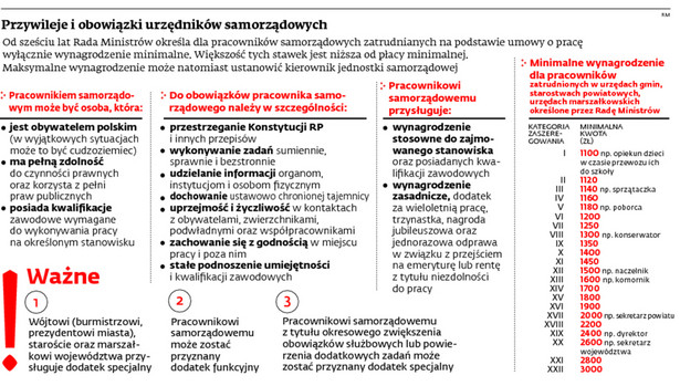 Przywileje i obowiązki urzędników samorządowych