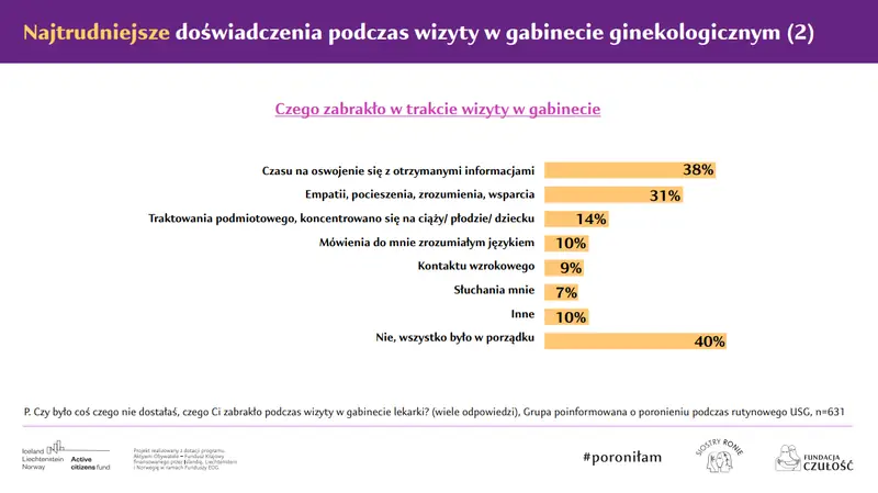 Najtrudniejsze doświadczenia w gabinecie ginekologicznym w związku z poronieniem. 38 proc. badanych sądzi, że nie dano im wystarczająco dużo czasu, aby oswoić się z otrzymaną informacją. Fundacja Czułość.