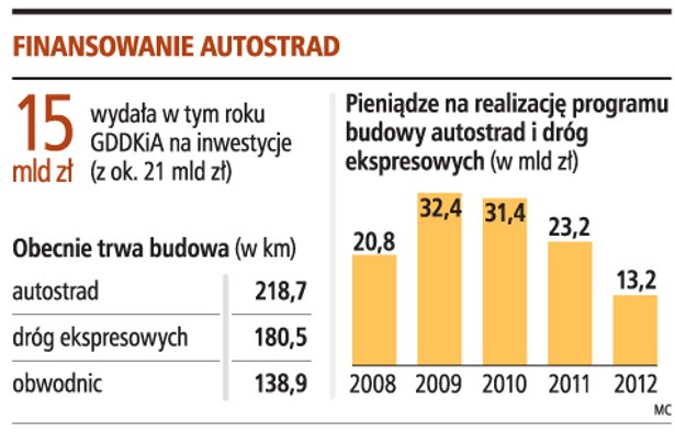 Finansowanie autostrad