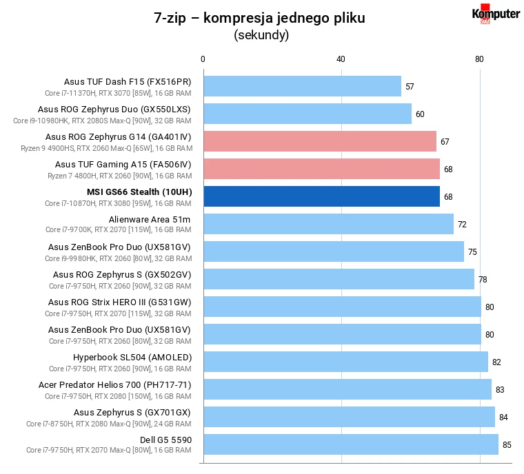 MSI GS66 Stealth (10UH) – 7-zip – kompresja jednego pliku