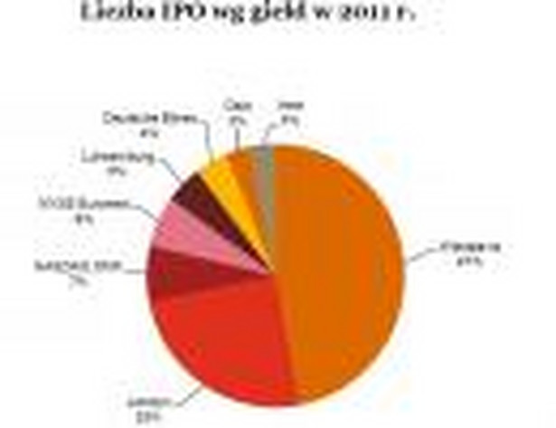 Liczba IPO wg giełd w 2011 r. - źródło: Ankieta IPO Watch Europe PwC
