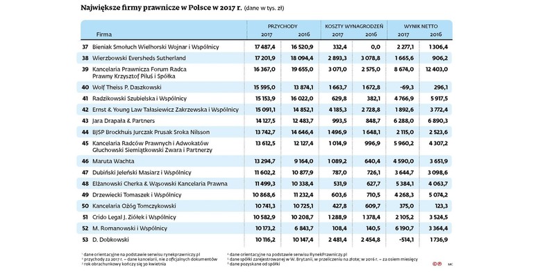 Największe firmy prawnicze - poz 37-53