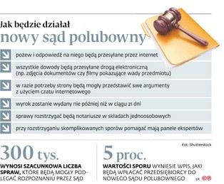 Firmy będą mogły sądzić się online. Tak ma działać pierwszy polski elektroniczny sąd polubowny