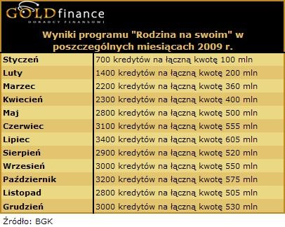 Wyniki programu Rodzina na swoim 2009