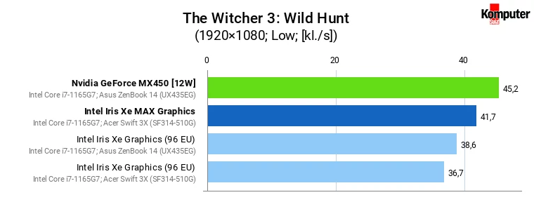 Iris Xe vs Iris Xe MAX vs GeForce MX450 – The Witcher 3 Wild Hunt